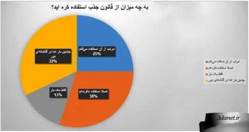  به چه میزان از قانون جذب استفاده کره اید؟
