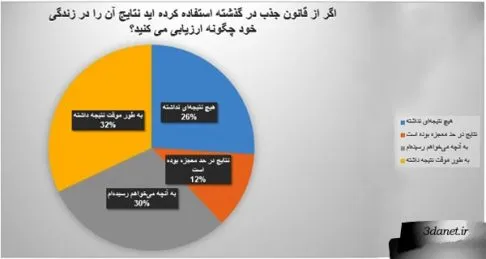 اگر از قانون جذب در گذشته استفاده کرده اید نتایج آن را در زندگی خود چگونه ارزیابی می کنید؟