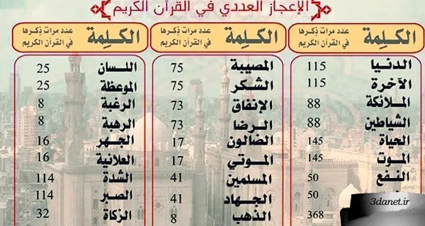 اعجاز عددی و نظم ریاضی قرآن، عباس یزدانی